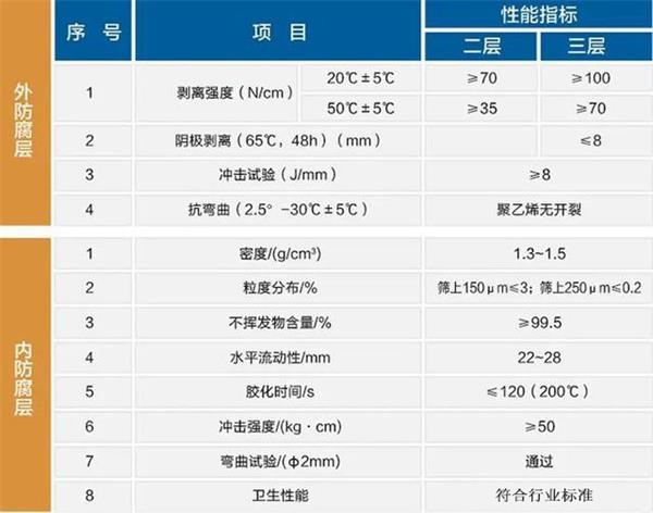 广安3pe防腐钢管厂家性能指标参数